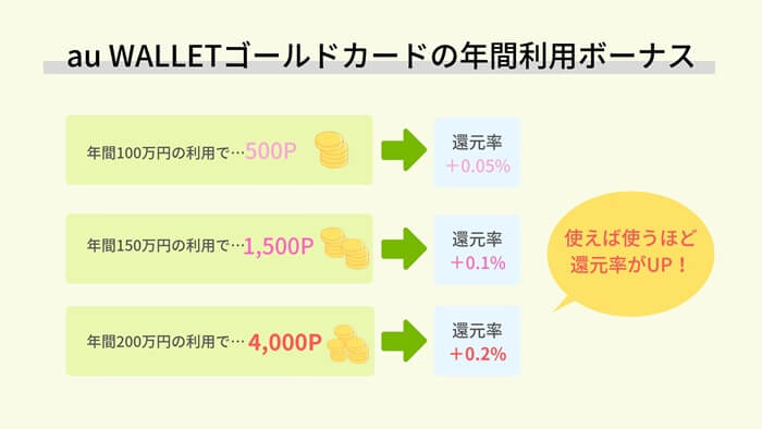 Au Walletクレジットカードはゴールドカードがお得 メリットと注意点