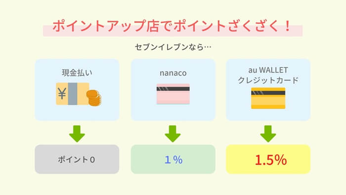 Au Walletクレジットカードはゴールドカードがお得 メリットと注意点